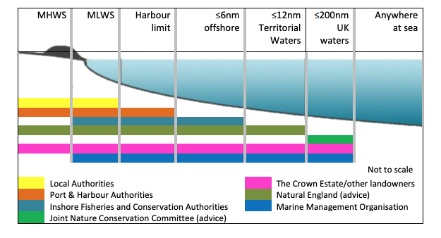 Responsible Authorities around the English Coast